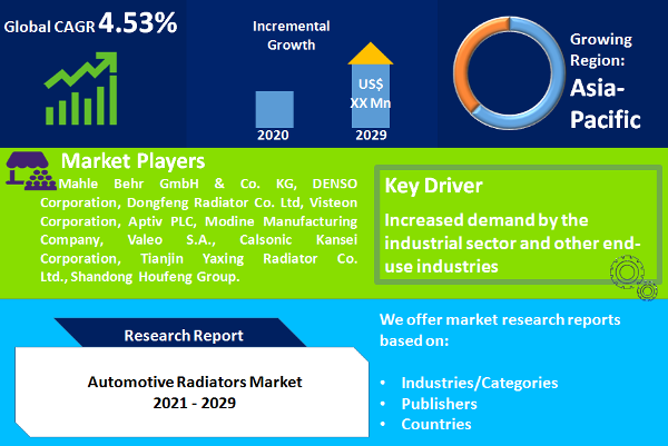 Automotive Radiators Market