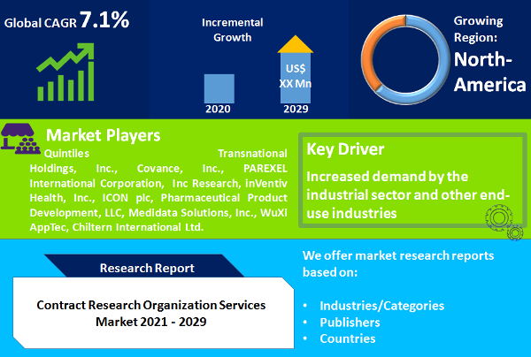 Contract Research Organization Services Market