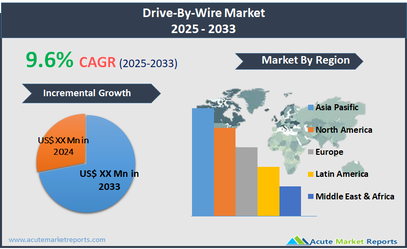 drive-by-wire-market