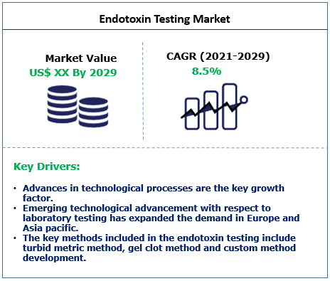 Endotoxin Testing Market