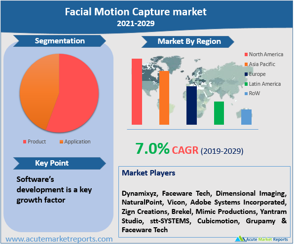 Facial Motion Capture Market
