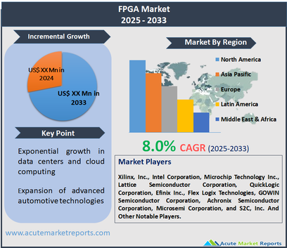 FPGA Market