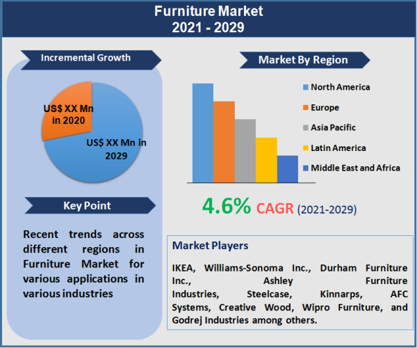 Furniture Market