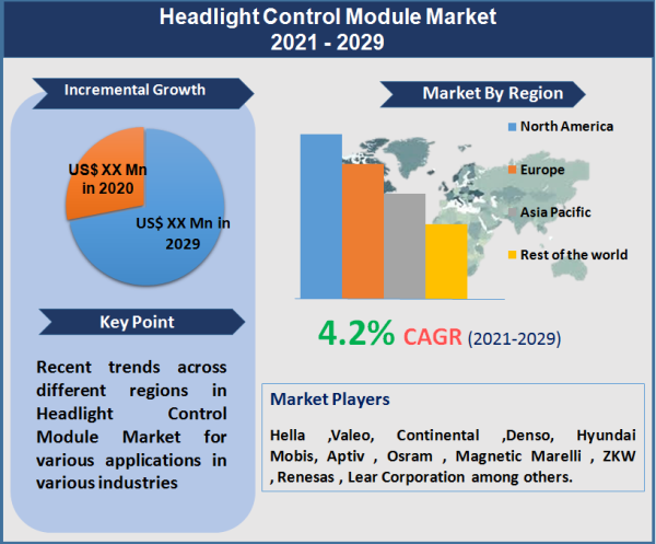 Headlight Control Module Market