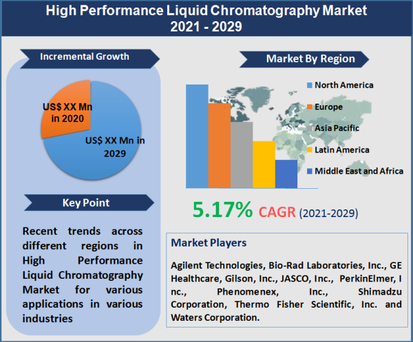 High Performance Liquid Chromatography Market