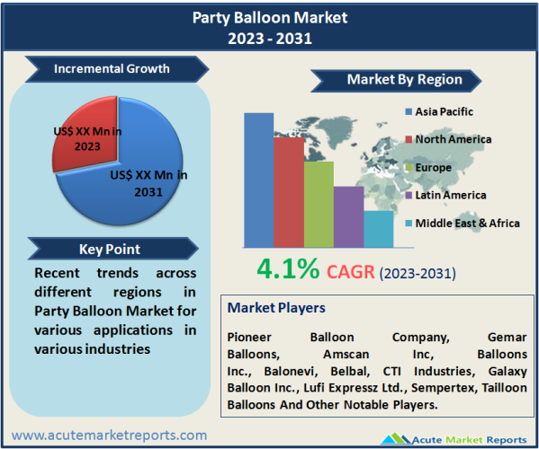 Party Balloon Market