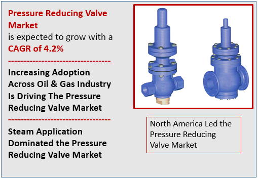 Pressure Reducing Valve Market