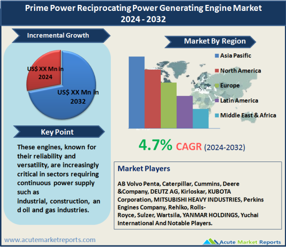 Prime Power Reciprocating Power Generating Engine Market
