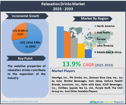 Relaxation Drinks Market