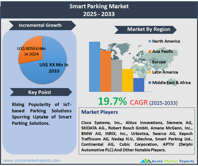 Smart Parking Market