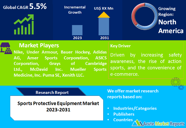 Sports Protective Equipment Market