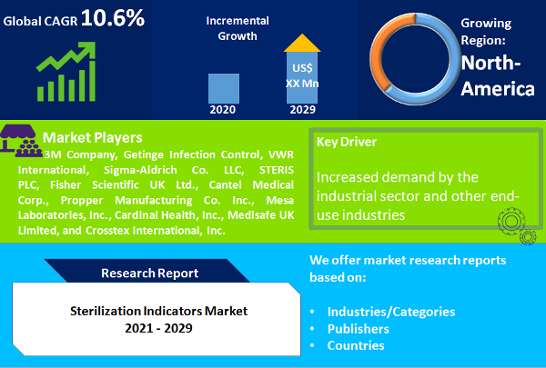 Sterilization Indicators Market