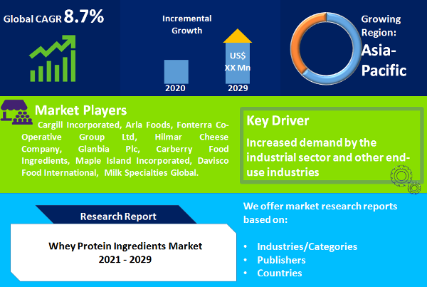 Whey Protein Ingredients Market