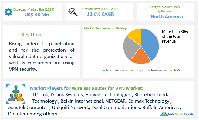 Wireless Router for VPN Market