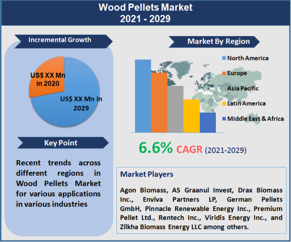 Wood Pellets Market